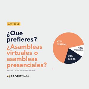 El 88% de los asambleístas y administradores prefieren una asamblea virtual o mixta antes que una asamblea presencial
